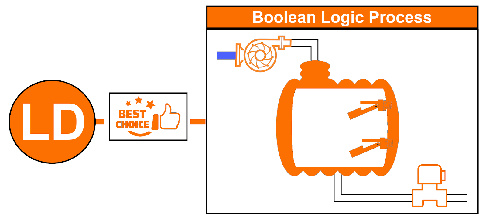 Figure 7.1: Ladder Diagram explained - Visual clarity wins for complex on/off systems