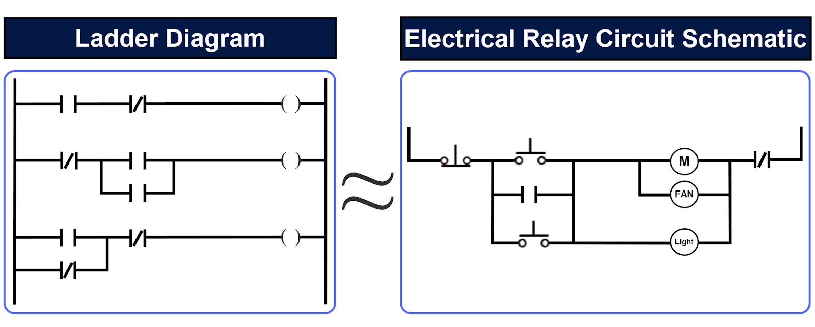 Figure 2.2: Ladder Diagram explained - Similarities between Ladder Diagram & relay circuits