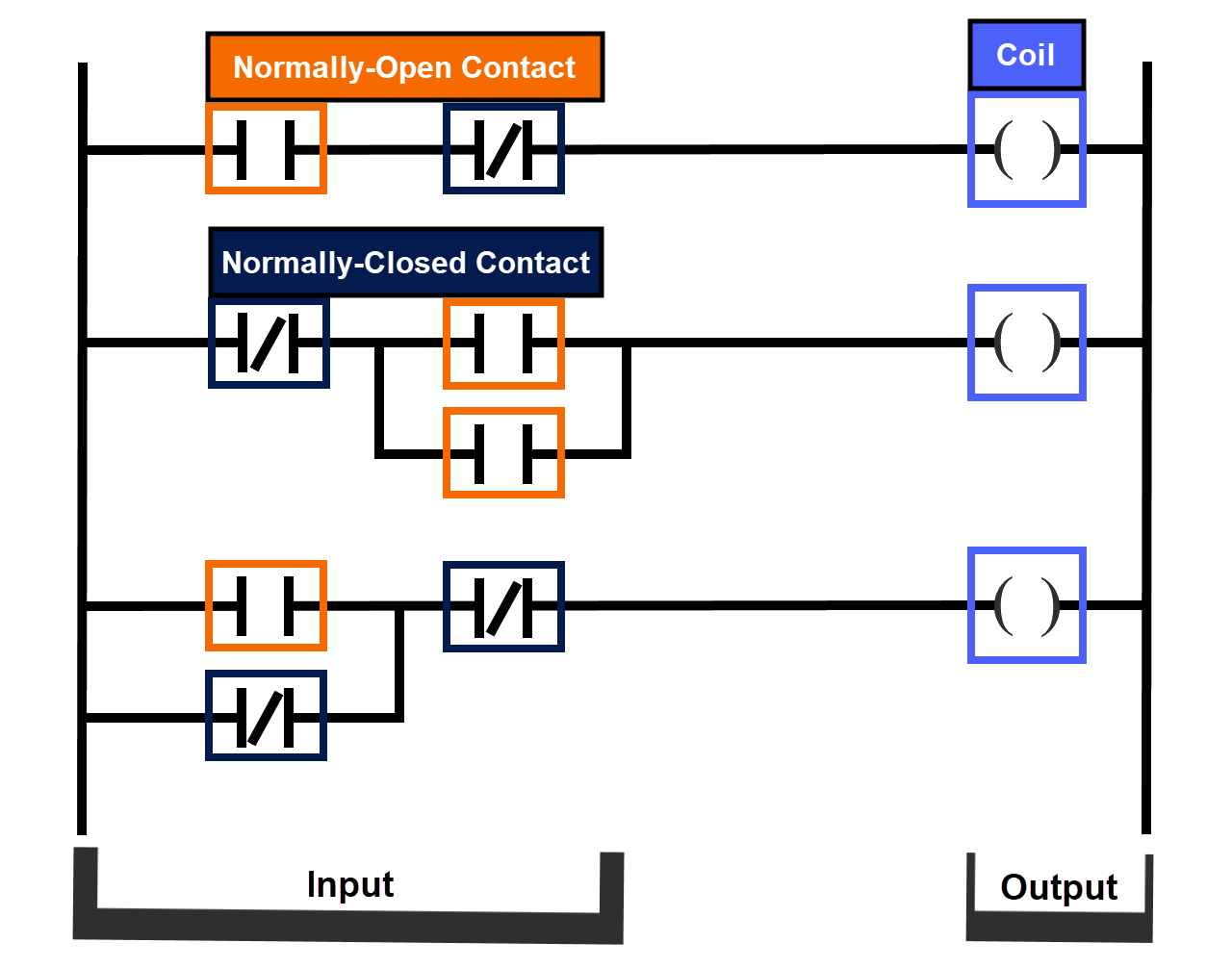 Figure 3.2: Ladder Diagram explained - Ladder Diagram core elements