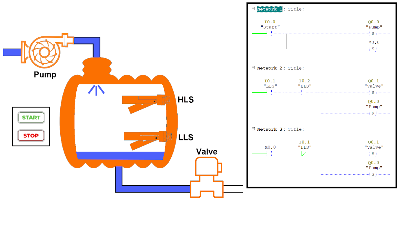 Figure 8.5: Ladder Diagram explained - Drainage termination at minimum liquid level