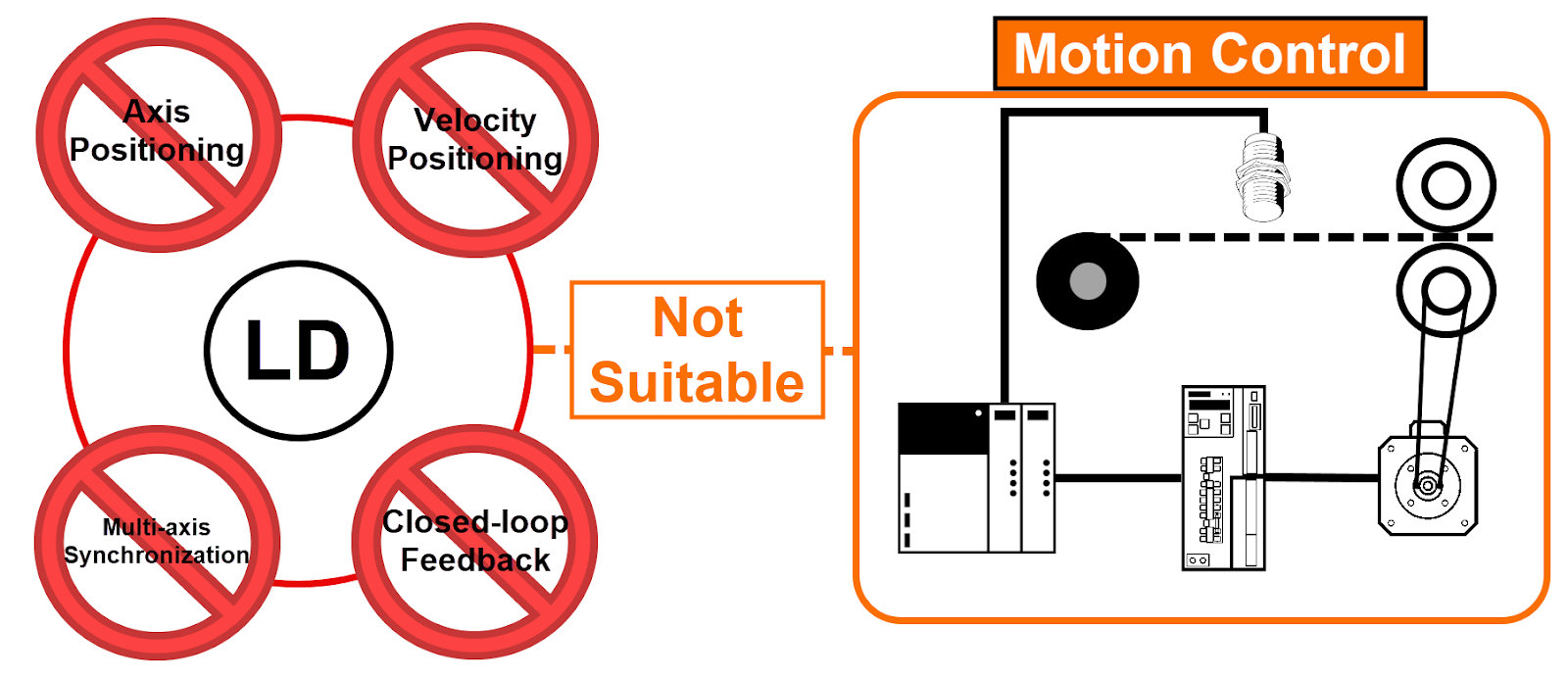 Figure 6.1: Ladder Diagram explained - Struggling Ladder Diagram with advanced tasks