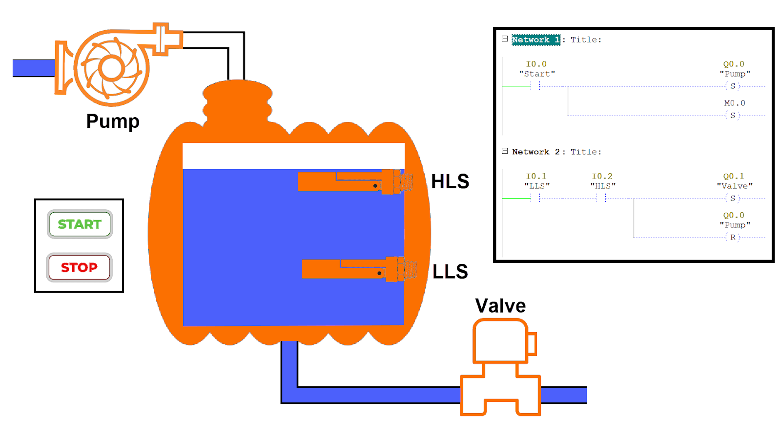 Figure 8.3: Ladder Diagram explained - Simultaneous pump deactivation & valve opening