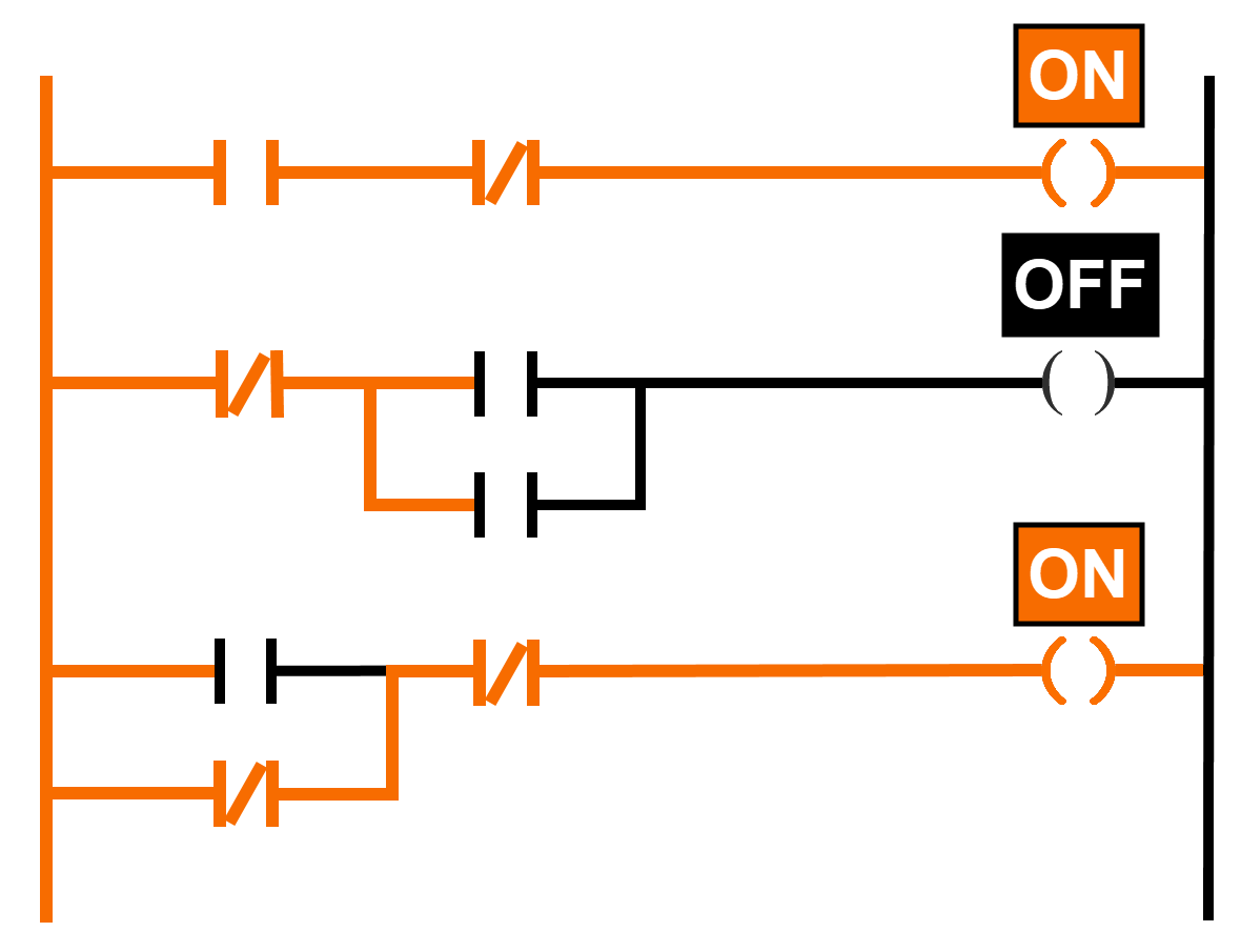 Figure 5.2: Ladder Diagram explained - Sketching the plan & policing the execution