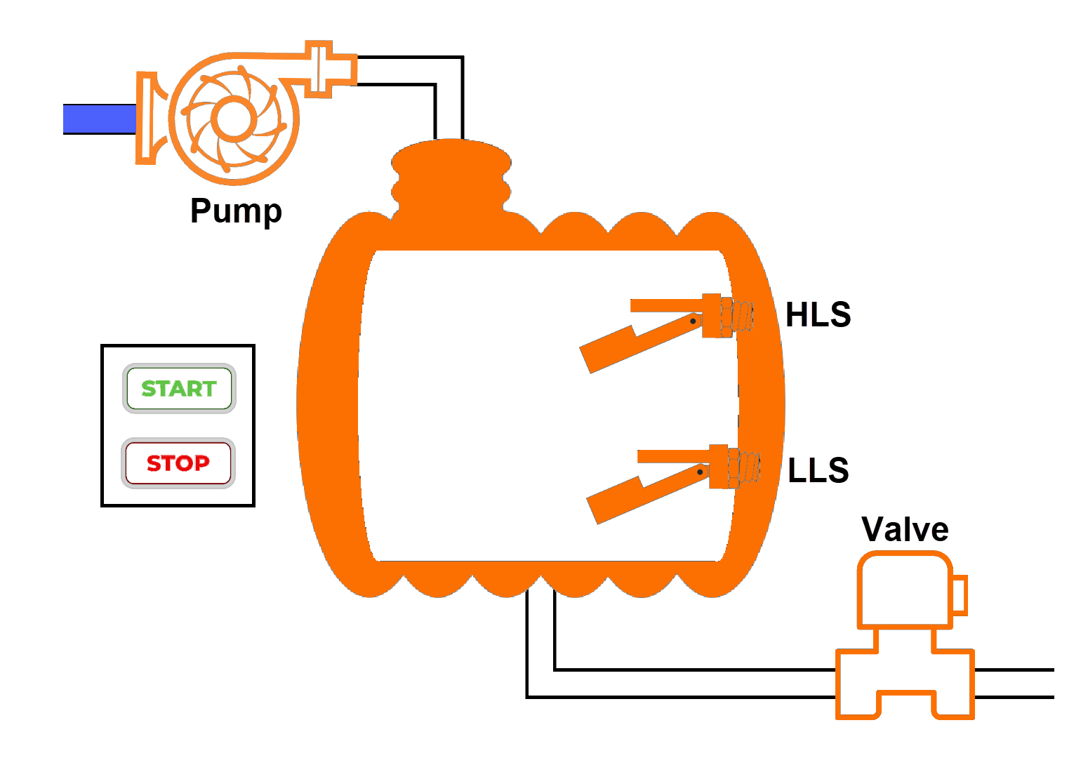 Figure 8.1: Ladder Diagram explained - Automated tank system for filling/draining cycles