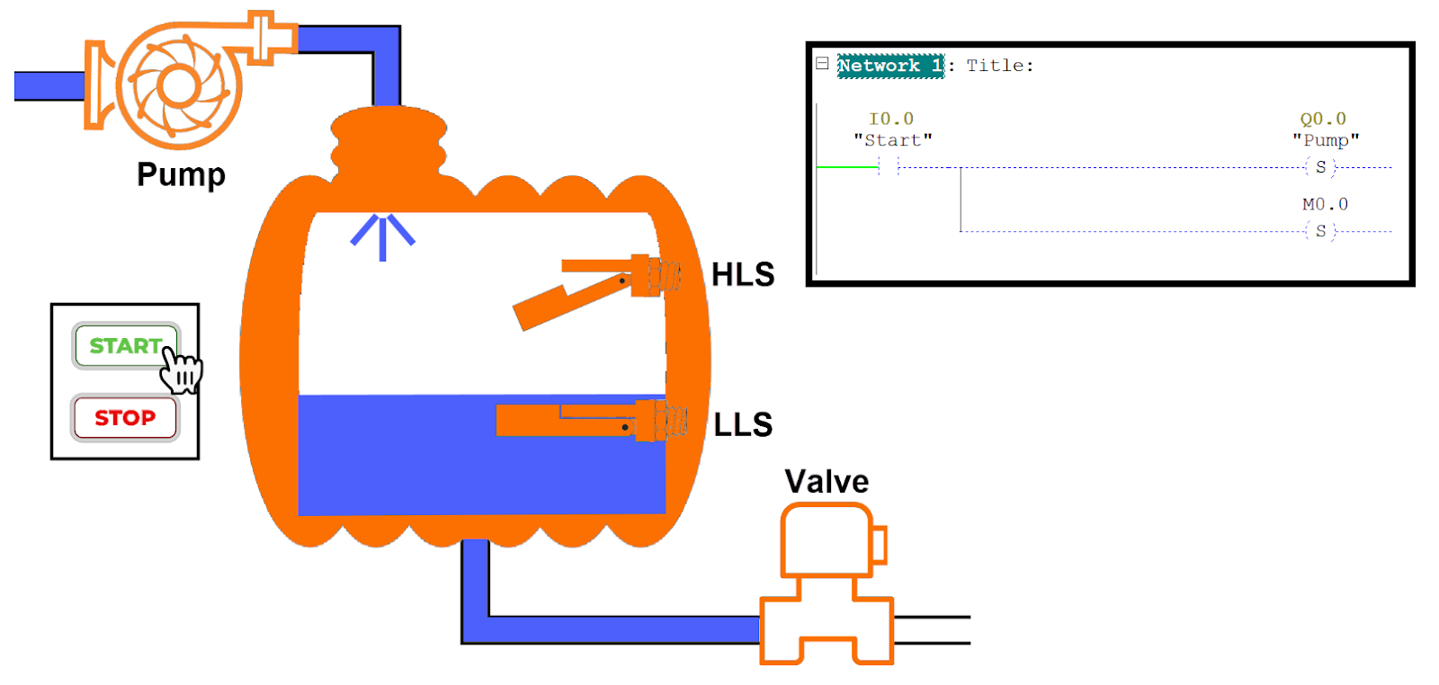 Figure 8.2: Ladder Diagram explained - Gradual water level size in controlled filling operation
