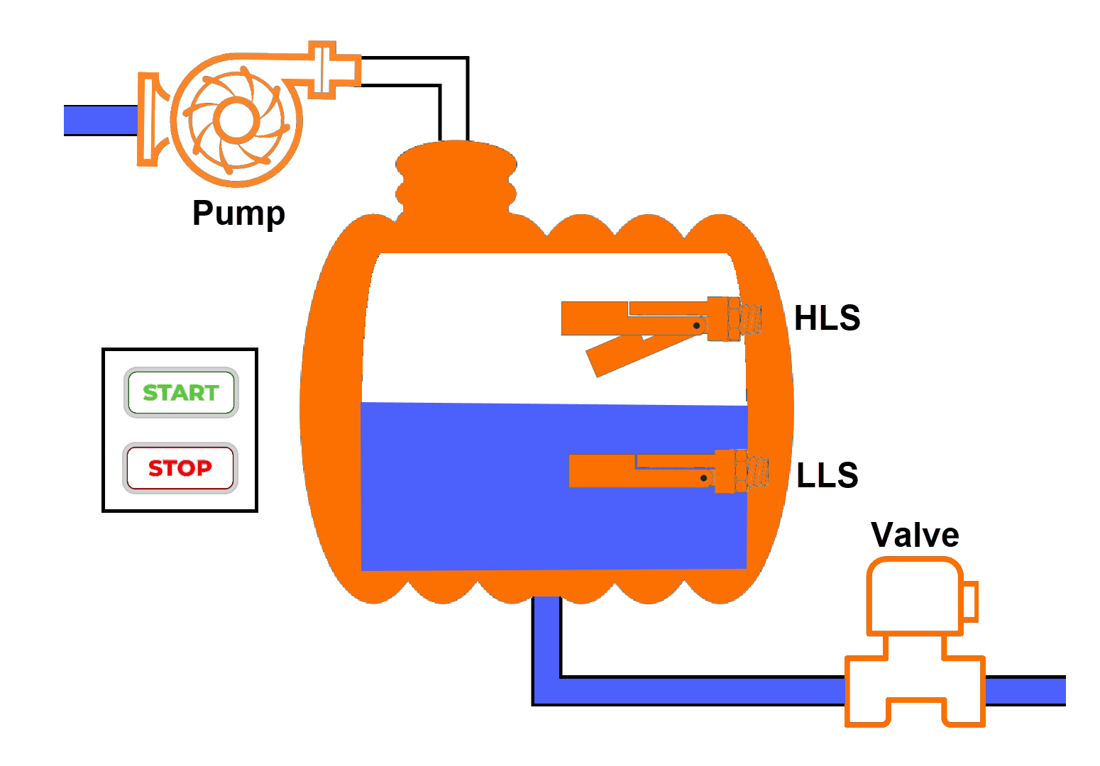 Figure 8.4: Ladder Diagram explained - Maintaining the drain cycle after HLS reset