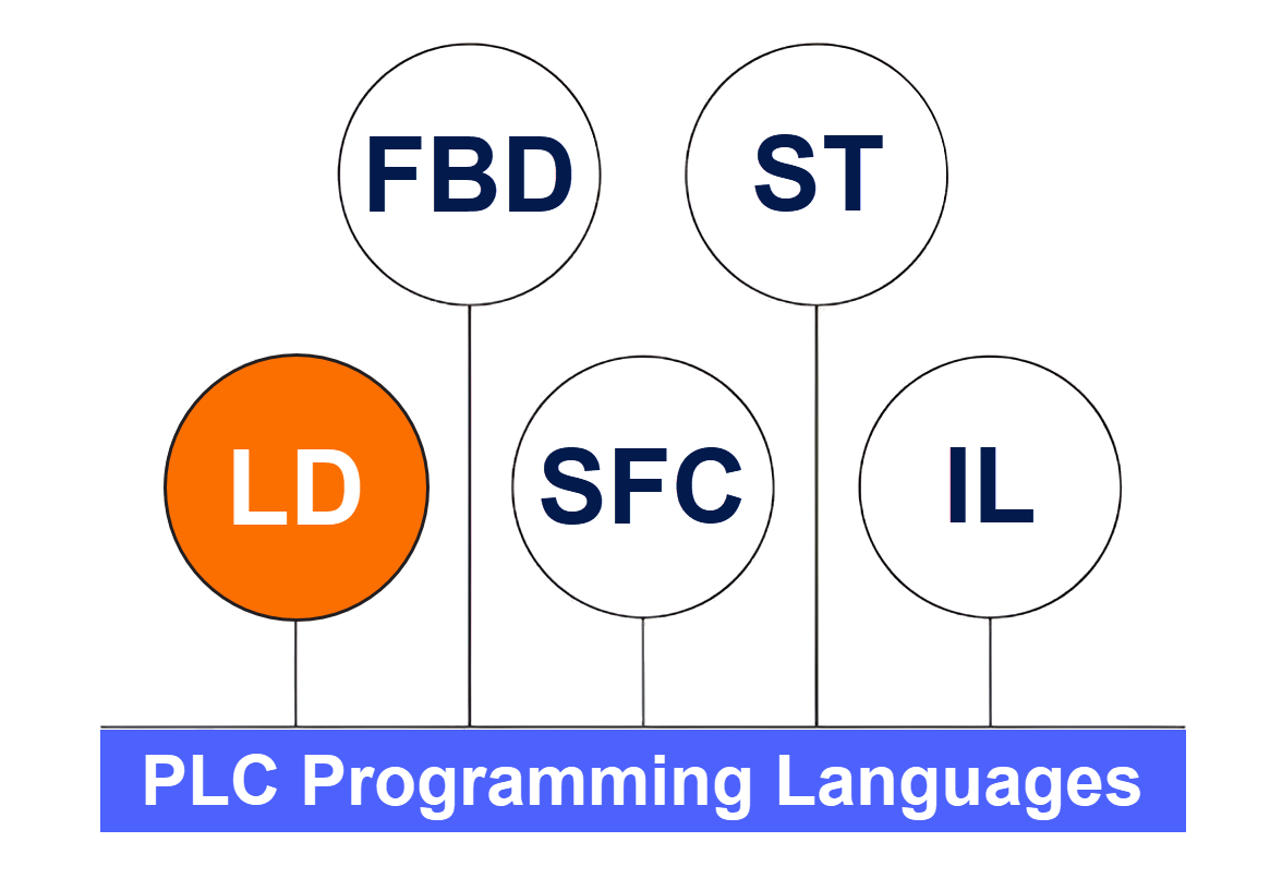 Figure 1.1: Ladder Diagram explained - PLC programming languages