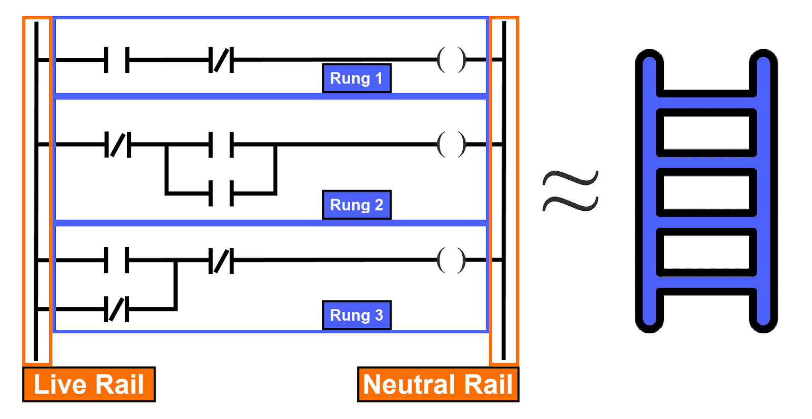 Figure 3.1: Ladder Diagram explained - Ladder Diagram architecture