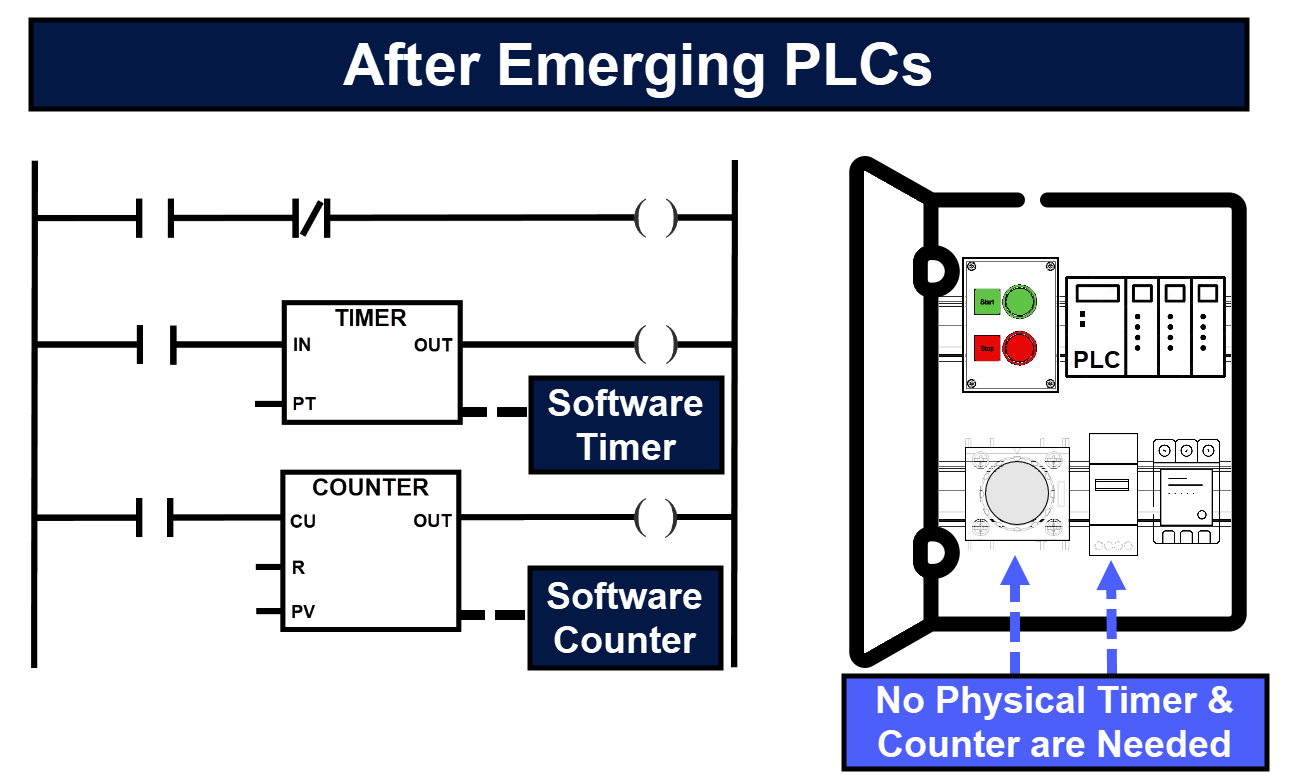 Figure 2.4: Ladder Diagram explained - After the emergence of PLCs