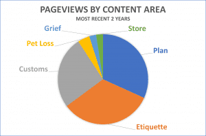 Funeralwise Pageviews by Content